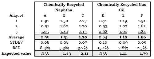 Chlorine in chemically recycled naphtha and gas oil