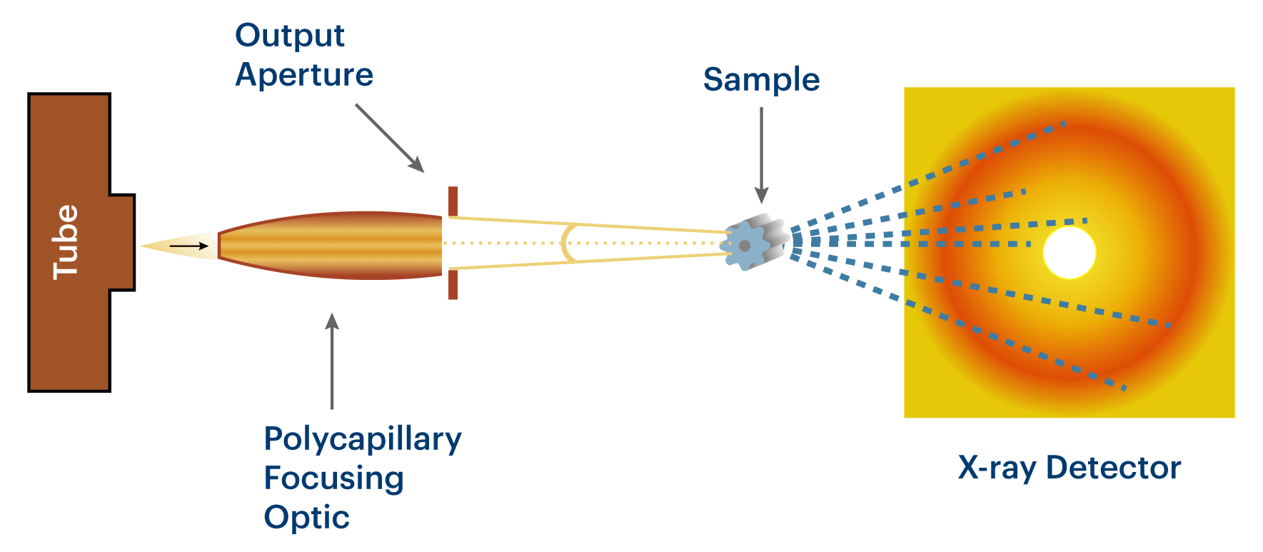 Convergent-beam XRD diagram