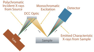 Micro X-ray Fluorescence μXRF
