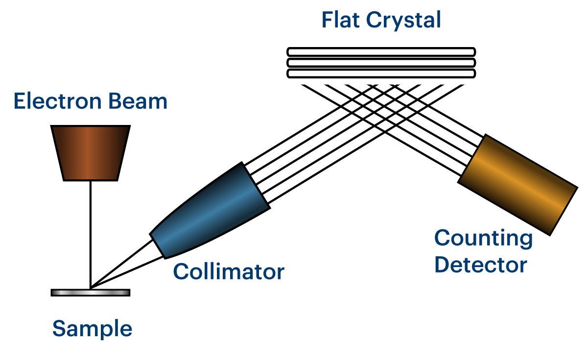 Wavelength Dispersive XRF diagram
