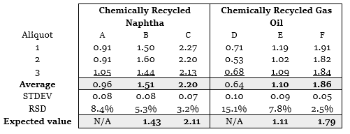 Chlorine ppm in Chemically Recycled Naphtha and Gas Oil