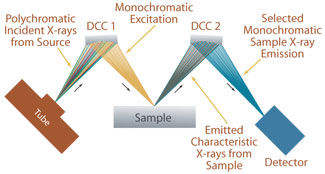 Wavelength Dispersive X-ray Fluorescence WDXRF