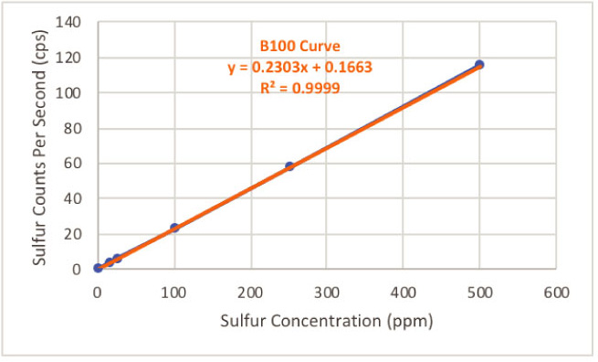 Sulfur in Biodiesel Calibration Curve