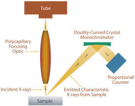 Wavelength Dispersive X-ray Fluorescence WDXRF