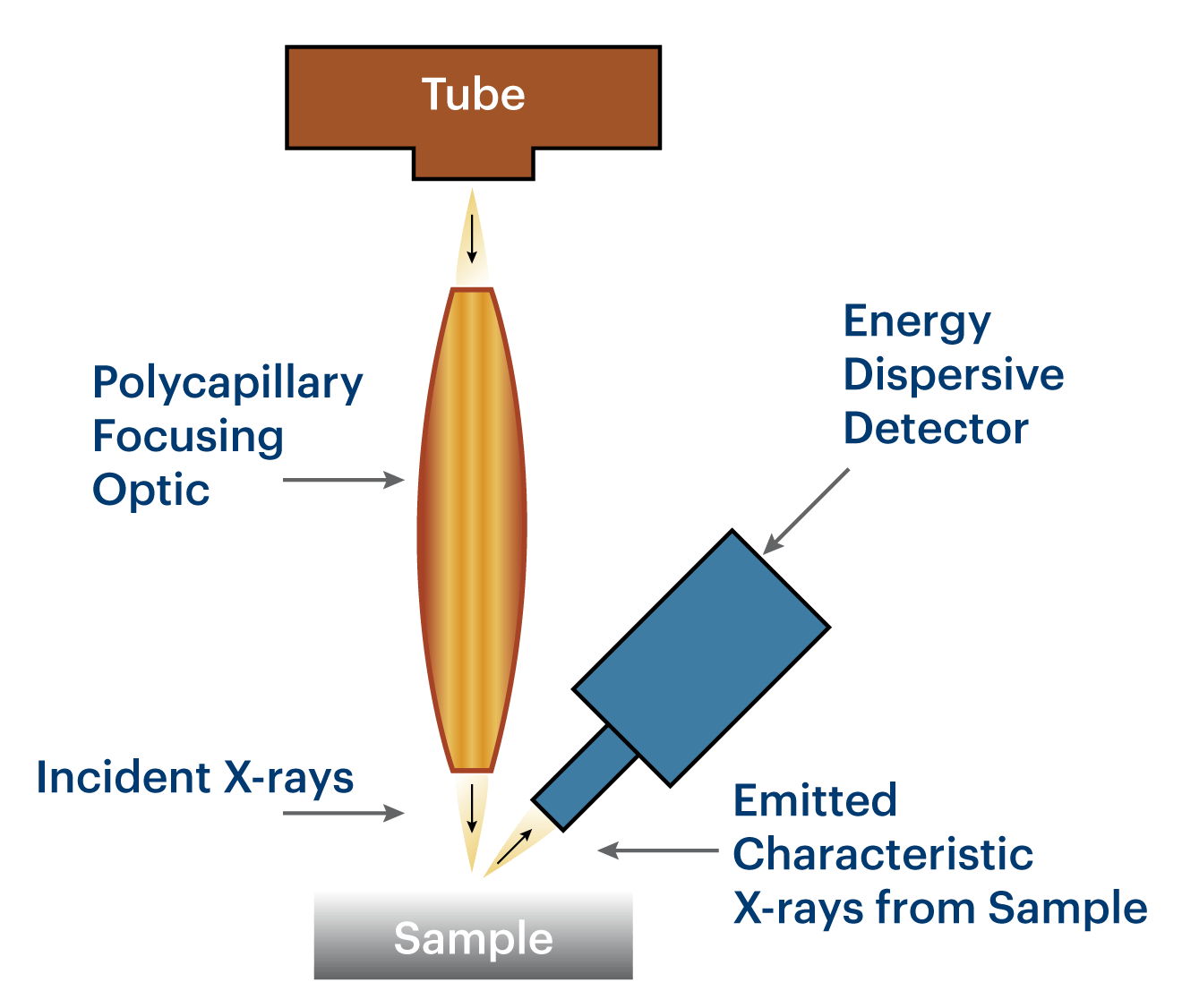 Micro XRF diagram