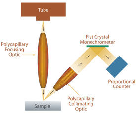 Wavelength Dispersive X-ray Fluorescence WDXRF