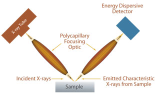 Micro X-ray Fluorescence μXRF