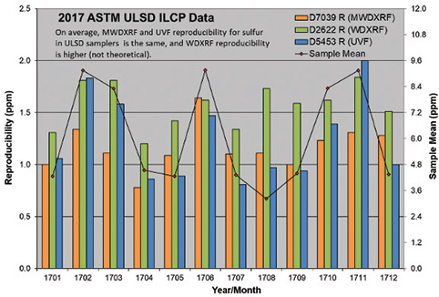 ASTM Interlab Cross-Check Data for ULSD 2017