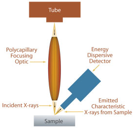 Micro X-ray Fluorescence μXRF