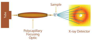 Single Crystal Diffraction and Protein Crystallography