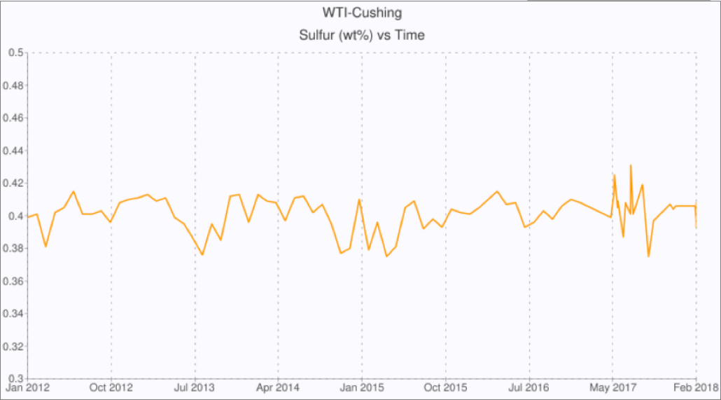 • Figure 1: Sulfur Content of WTI Delivered at Cushing