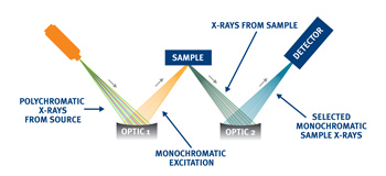 • Monochromatic Wavelength Dispersive X-ray Fluorescence diagram