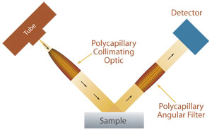 Parallel Beam Geometry for Powder XRD Technique