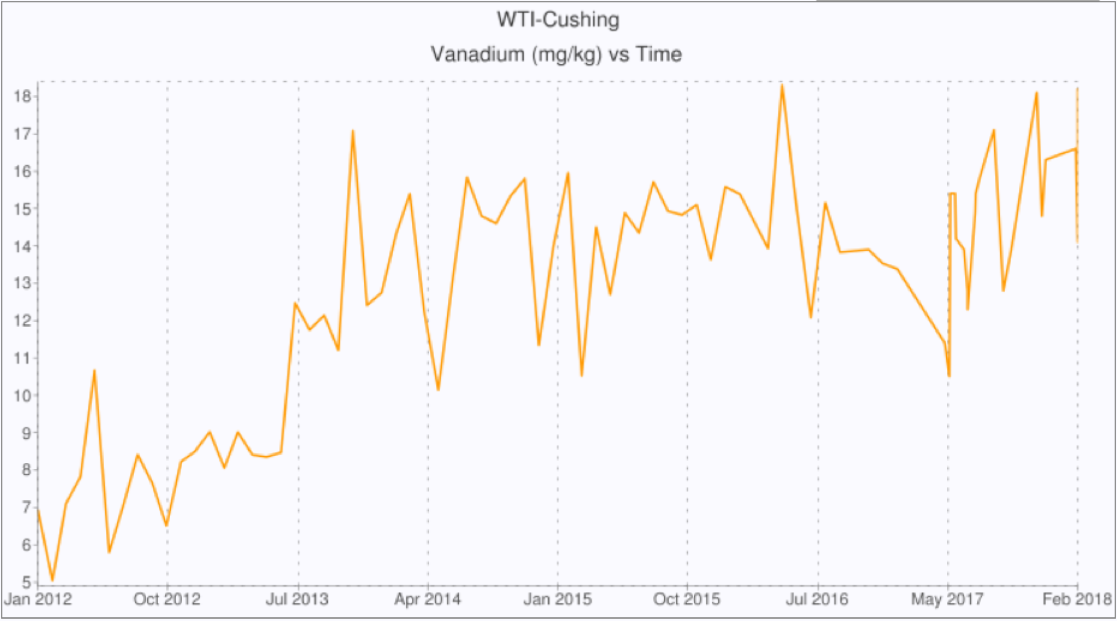 • Figure 2: Vanadium Content of WTI Delivered at Cushing