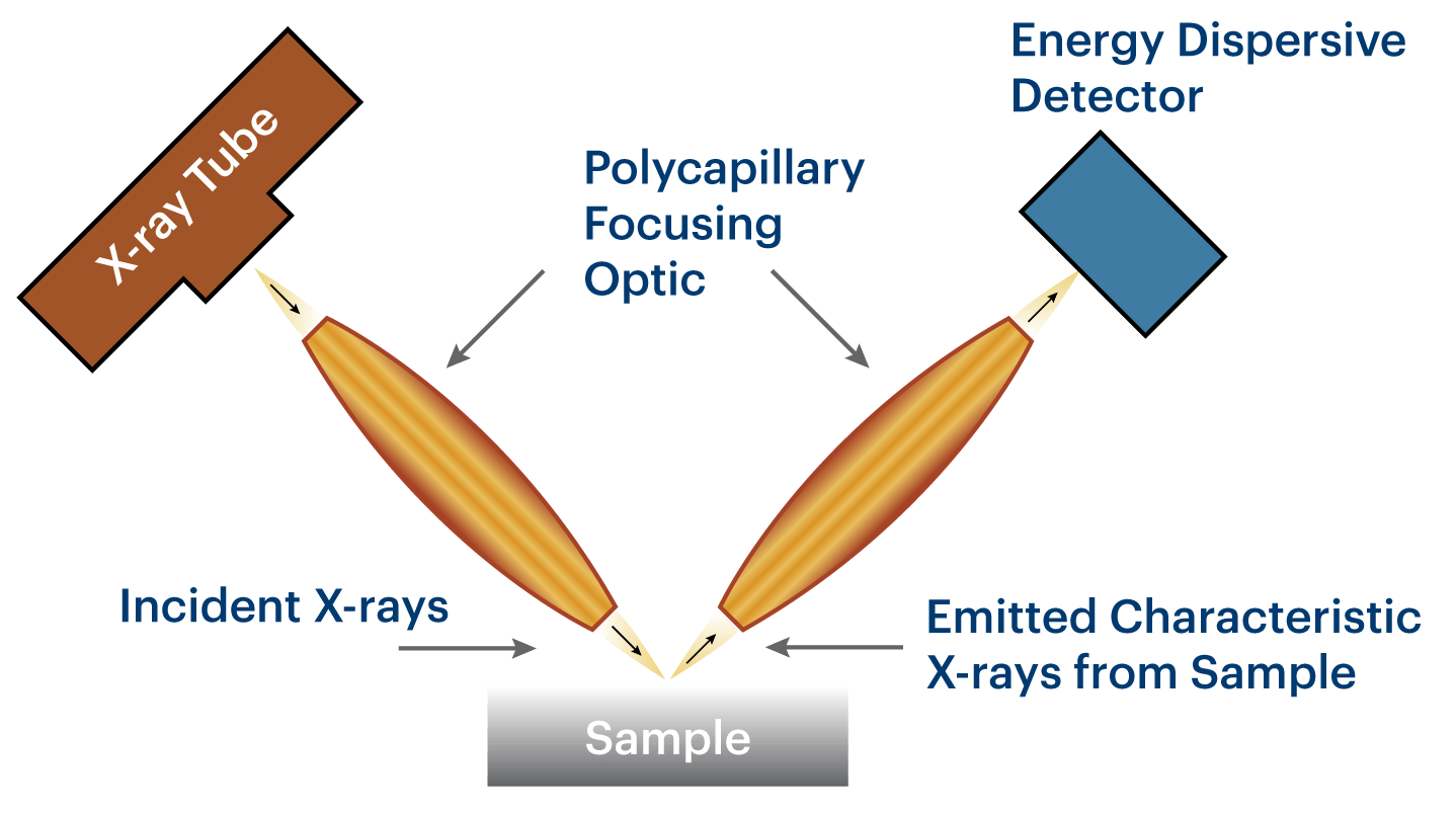 Confocal XRF diagram