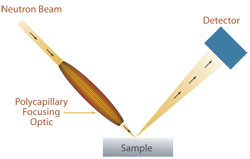 XRD Neutron Diffraction