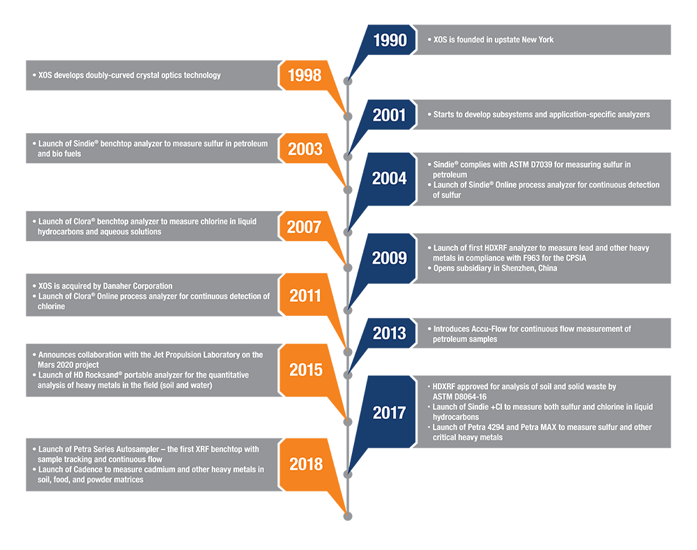 XOS-Timeline