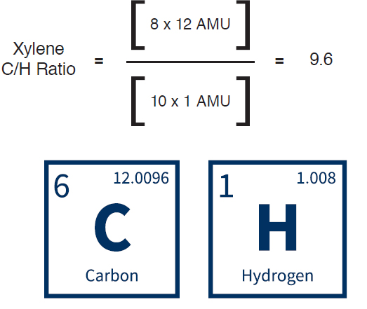 High Definition x-ray fluorescence technology - carbon to hydrogen ratio