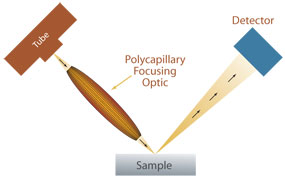 Micro X-ray Diffraction µXRD