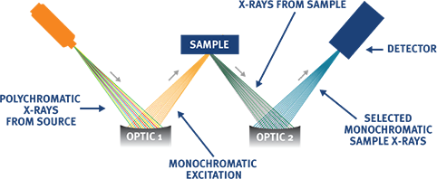 Typical MWDXRF Setup