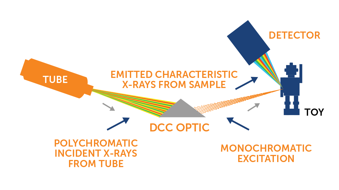 HDXRF using DCC optics for toxic measurements