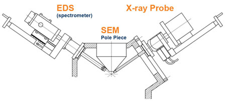 EDS and X-ray Probe on SEM diagram