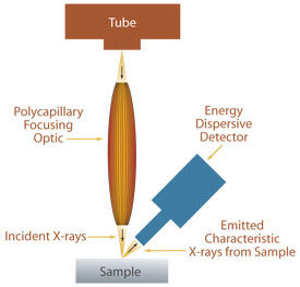 Energy Dispersive X-Ray Fluorescence ED XRF