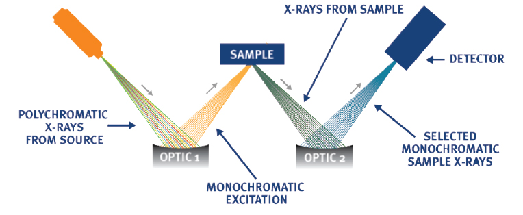Monochromatic Wavelength Dispersive X-ray Fluorescence Diagram