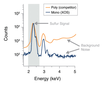 Superior signal-to-noise ratio graph