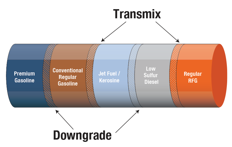 Transmix and Product Downgrading Diagram