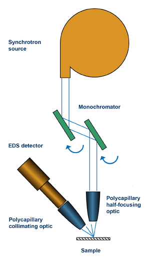 Synchrotron diagram