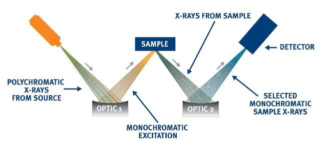 • Monochromatic Wavelength Dispersive X-ray Fluorescence