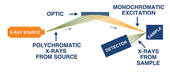 High Definition X-ray Fluorescence technology diagram