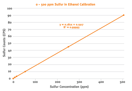 Graph showing data of sulfur in calibration