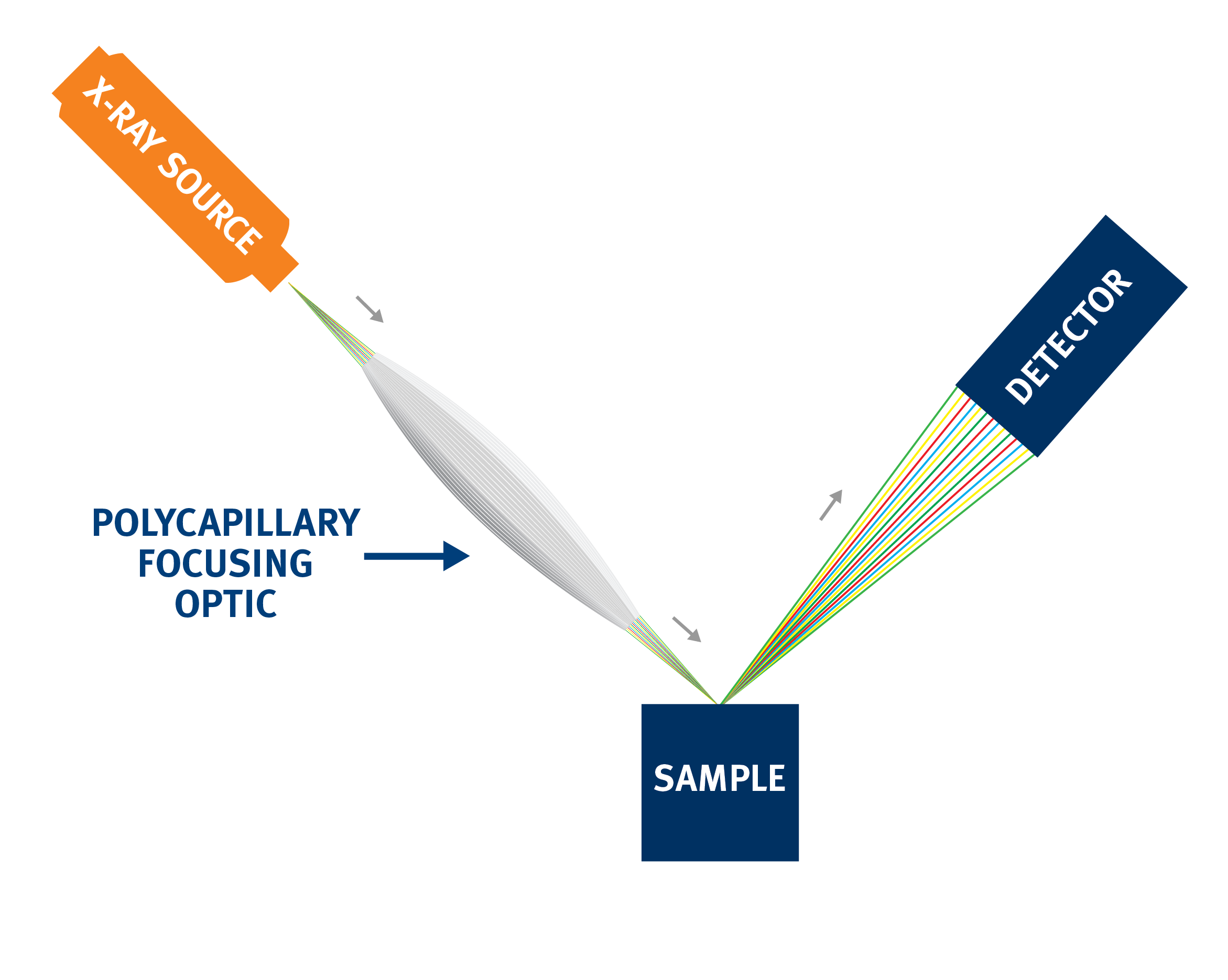 The XRF - X-Ray Fluorescence - Process from sample to detector